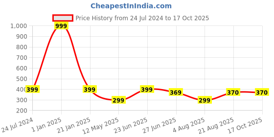 myntra.com Manikya Rhodium-Plated AD Studded Stud Earrings manikya Price History Graph from 24 Jul 2024 to 16 Oct 2025