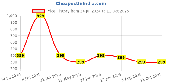 myntra.com Manikya Rhodium-Plated AD Studded Stud Earrings manikya Price History Graph from 24 Jul 2024 to 10 Oct 2025