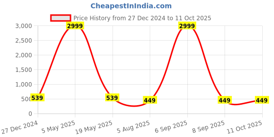 myntra.com Manikya Rhodium-Plated American Diamond CZCircular Studs manikya Price History Graph from 27 Dec 2024 to 11 Oct 2025