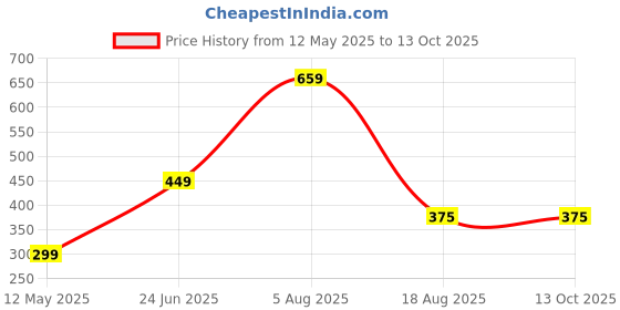 myntra.com Manikya Rhodium-Plated American Diamond CZLeaf Shaped Drop Earrings manikya Price History Graph from 12 May 2025 to 12 Oct 2025