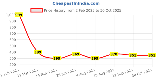 myntra.com Manikya Rhodium-Plated American Diamond-Stones Studded Flower Shaped Pendant And Earrings manikya Price History Graph from 2 Feb 2025 to 29 Oct 2025