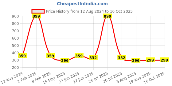 myntra.com Manikya Rhodium-Plated American Diamond Studded Diamond Shaped Drop Earrings manikya Price History Graph from 12 Aug 2024 to 15 Oct 2025