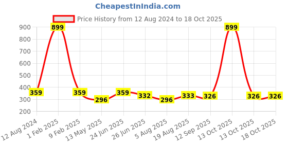 myntra.com Manikya Rhodium-Plated American Diamond-Studded Drop Earrings manikya Price History Graph from 12 Aug 2024 to 17 Oct 2025