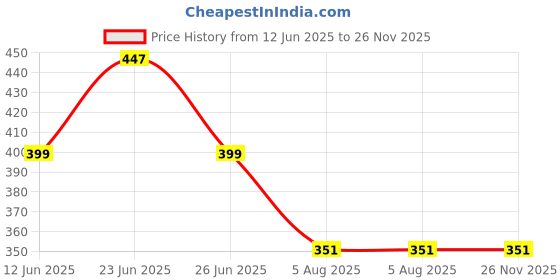 myntra.com Manikya Rhodium-Plated American Diamond Studded Floral Drop Earrings manikya Price History Graph from 12 Jun 2025 to 25 Nov 2025