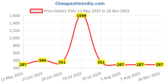 myntra.com Manikya Rhodium-Plated American Diamond Studded Oval Shaped Drop Earrings manikya Price History Graph from 13 May 2025 to 26 Nov 2025