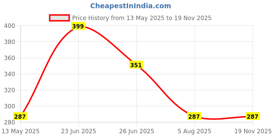 myntra.com Manikya Rhodium-Plated American Diamond Studded Oval Shaped Drop Earrings manikya Price History Graph from 13 May 2025 to 19 Nov 2025