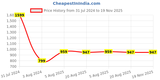 myntra.com Manikya Rhodium-Plated American Diamond Studded Pendant And Earrings manikya Price History Graph from 31 Jul 2024 to 18 Nov 2025