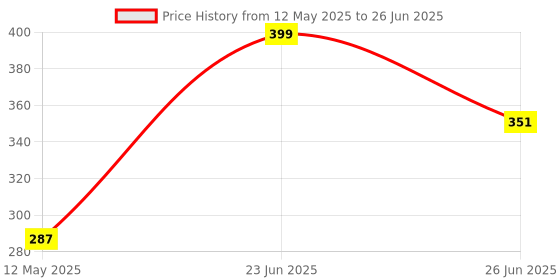 myntra.com Manikya Rhodium-Plated American Diamond Studded Square Shaped Drop Earrings manikya Price History Graph from 12 May 2025 to 26 Jun 2025