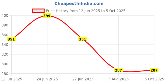 myntra.com Manikya Rhodium-Plated American Diamond Studded Square Shaped Drop Earrings manikya Price History Graph from 12 Jun 2025 to 4 Oct 2025