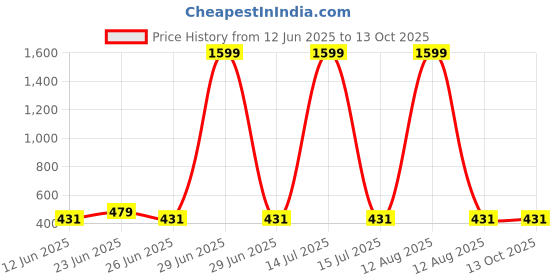 myntra.com Manikya Rhodium-Plated American Diamond Studded Square Shaped Drop Earrings manikya Price History Graph from 12 Jun 2025 to 13 Oct 2025