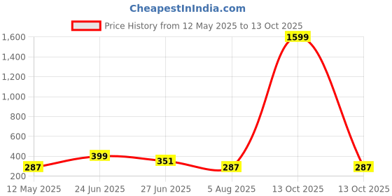 myntra.com Manikya Rhodium-Plated American Diamond Studded Square Shaped Drop Earrings manikya Price History Graph from 12 May 2025 to 13 Oct 2025