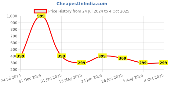 myntra.com Manikya Rhodium-Plated American Diamond Studded Square Studs Earrings manikya Price History Graph from 24 Jul 2024 to 4 Oct 2025