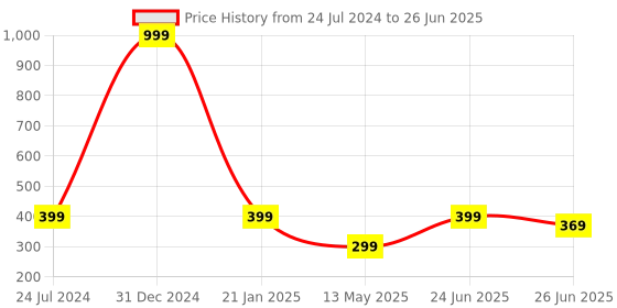 myntra.com Manikya Rhodium-Plated American Diamond Studded Square Studs Earrings manikya Price History Graph from 24 Jul 2024 to 26 Jun 2025