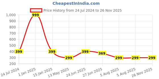myntra.com Manikya Rhodium-Plated American Diamond Studded Square Studs Earrings manikya Price History Graph from 24 Jul 2024 to 26 Nov 2025