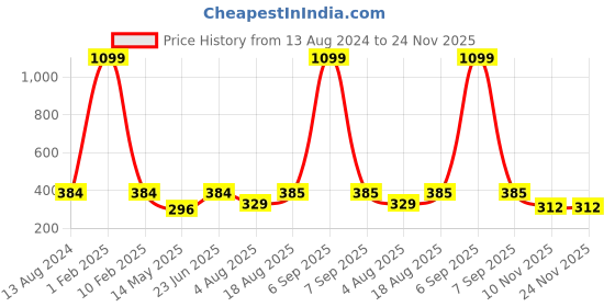 myntra.com Manikya Rhodium Plated American Diamond-Studded Teardrop Shaped Drop Earrings manikya Price History Graph from 13 Aug 2024 to 24 Nov 2025