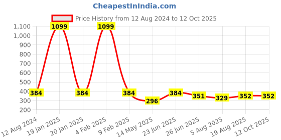 myntra.com Manikya Rhodium Plated American Diamond-Studded Teardrop Shaped Drop Earrings manikya Price History Graph from 12 Aug 2024 to 11 Oct 2025