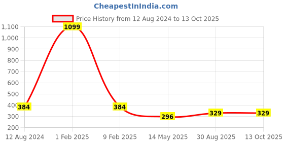 myntra.com Manikya Rhodium Plated American Diamond-Studded Teardrop Shaped Drop Earrings manikya Price History Graph from 12 Aug 2024 to 12 Oct 2025