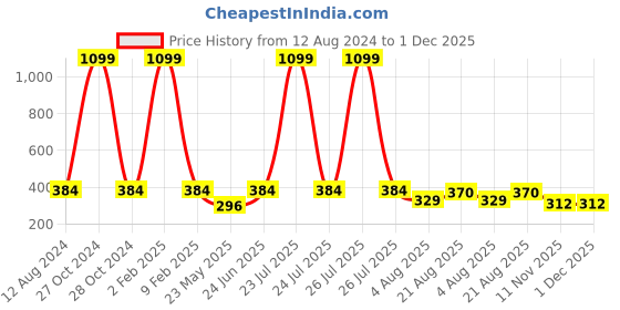 myntra.com Manikya Rhodium Plated American Diamond-Studded Teardrop Shaped Drop Earrings manikya Price History Graph from 12 Aug 2024 to 1 Dec 2025