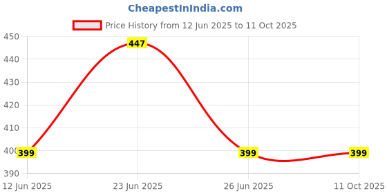 myntra.com Manikya Rhodium-Plated American Diamond Studded Teardrop Shaped Drop Earrings manikya Price History Graph from 12 Jun 2025 to 11 Oct 2025
