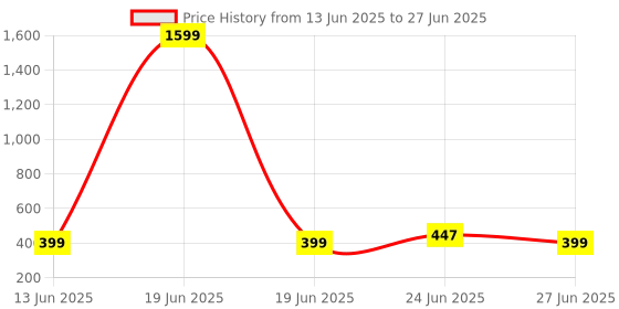 myntra.com Manikya Rhodium-Plated American Diamond Studded Teardrop Shaped Drop Earrings manikya Price History Graph from 13 Jun 2025 to 27 Jun 2025
