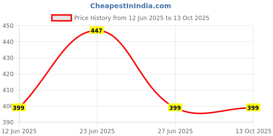 myntra.com Manikya Rhodium-Plated American Diamond Studded Teardrop Shaped Drop Earrings manikya Price History Graph from 12 Jun 2025 to 13 Oct 2025