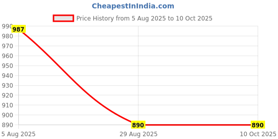 myntra.com Manikya Rhodium-Plated Cubic Zircon Studded Pendant Set manikya Price History Graph from 5 Aug 2025 to 9 Oct 2025