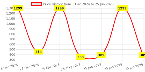 myntra.com Manikya Rhodium-Plated Cubic Zirconia-Studded Adjustable Finger Ring manikya Price History Graph from 1 Dec 2024 to 25 Jun 2025
