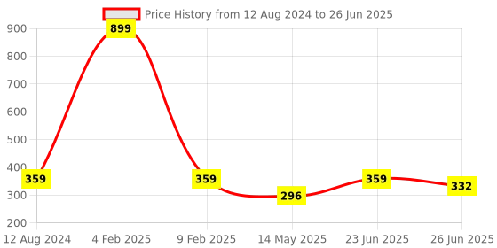 myntra.com Manikya Rhodium-Plated Cubic Zirconia Studded Circular Drop Earrings manikya Price History Graph from 12 Aug 2024 to 26 Jun 2025