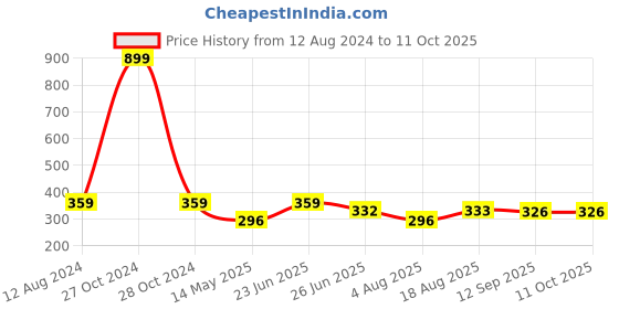 myntra.com Manikya Rhodium-Plated Cubic Zirconia Studded Circular Drop Earrings manikya Price History Graph from 12 Aug 2024 to 11 Oct 2025