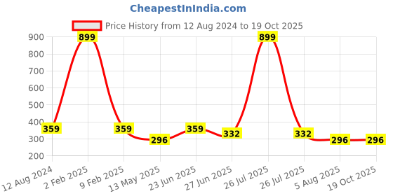 myntra.com Manikya Rhodium-Plated Cubic Zirconia Studded Diamond Shaped Drop Earrings manikya Price History Graph from 12 Aug 2024 to 18 Oct 2025