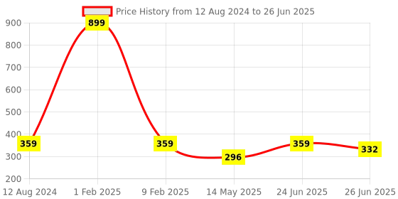myntra.com Manikya Rhodium-Plated Cubic Zirconia Studded Diamond Shaped Drop Earrings manikya Price History Graph from 12 Aug 2024 to 26 Jun 2025