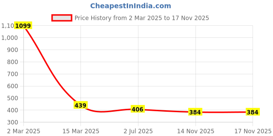 myntra.com Manikya Rhodium-Plated Cubic Zirconia-Studded Finger Ring manikya Price History Graph from 2 Mar 2025 to 16 Nov 2025