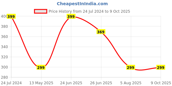 myntra.com Manikya Rhodium Plated Cubic Zirconia-Studded Studs Earrings manikya Price History Graph from 24 Jul 2024 to 9 Oct 2025