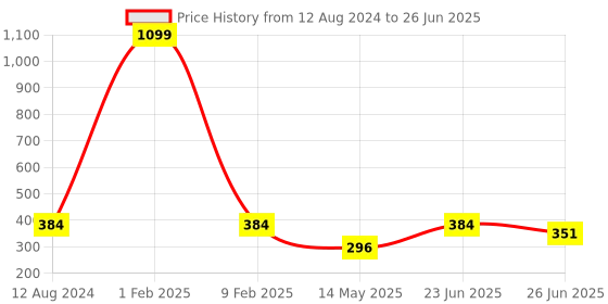 myntra.com Manikya Rhodium-Plated Cubic Zirconia Studded Triangular Drop Earrings manikya Price History Graph from 12 Aug 2024 to 26 Jun 2025