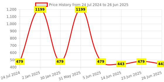 myntra.com Manikya Rhodium-Plated Cubic Zirconia Studded Triangular Drop Earrings manikya Price History Graph from 24 Jul 2024 to 26 Jun 2025