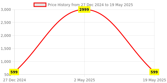 myntra.com Manikya Rhodium-Plated CZ Circular Drop Earrings manikya Price History Graph from 27 Dec 2024 to 19 May 2025