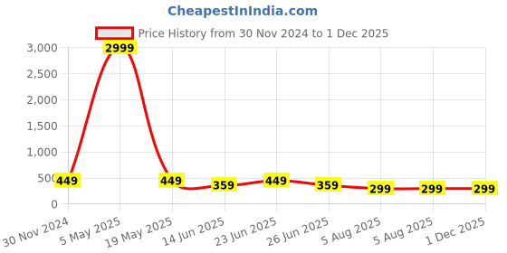 myntra.com Manikya Rhodium-Plated CZ Geometric Studs Earrings manikya Price History Graph from 30 Nov 2024 to 30 Nov 2025
