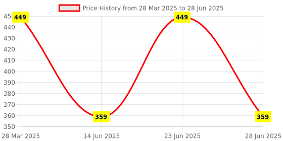 myntra.com Manikya Rhodium-Plated CZ Square Studs manikya Price History Graph from 28 Mar 2025 to 28 Jun 2025