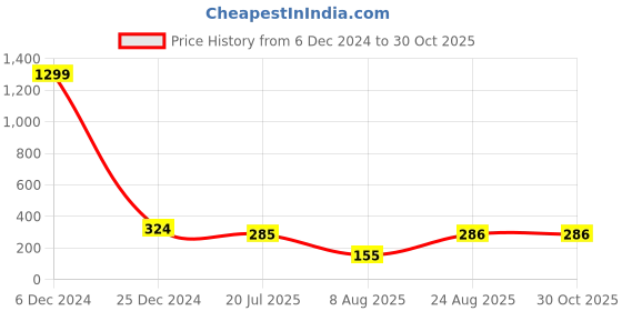 myntra.com Manikya Rhodium-Plated CZ-Studded Adjustable Finger Ring manikya Price History Graph from 6 Dec 2024 to 29 Oct 2025