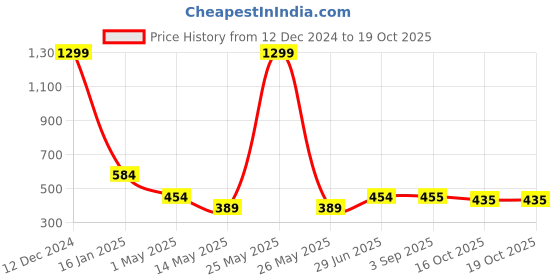 myntra.com Manikya Rhodium-Plated CZ-Studded Adjustable Finger Ring manikya Price History Graph from 12 Dec 2024 to 16 Oct 2025