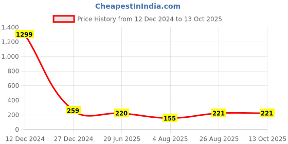 myntra.com Manikya Rhodium-Plated CZ-Studded Adjustable Finger Ring manikya Price History Graph from 12 Dec 2024 to 12 Oct 2025