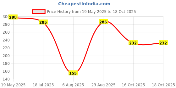 myntra.com Manikya Rhodium-Plated CZ-Studded Adjustable Finger Ring manikya Price History Graph from 19 May 2025 to 18 Oct 2025