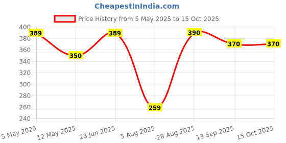 myntra.com Manikya Rhodium-Plated CZ Studded Finger Ring manikya Price History Graph from 5 May 2025 to 14 Oct 2025