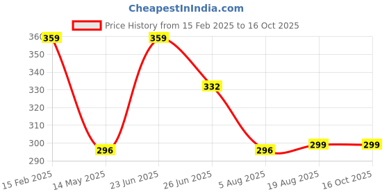 myntra.com Manikya Rhodium-Plated Diamond Shaped Drop Earrings manikya Price History Graph from 15 Feb 2025 to 16 Oct 2025