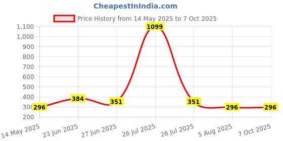 myntra.com Manikya Rhodium Plated Heart Shaped Stud Earrings manikya Price History Graph from 14 May 2025 to 7 Oct 2025