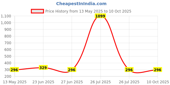 myntra.com Manikya Rhodium-Plated Heart Shaped Studs Earrings manikya Price History Graph from 13 May 2025 to 9 Oct 2025