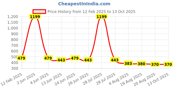 myntra.com Manikya Rhodium-Plated Teardrop Shaped Drop Earrings manikya Price History Graph from 12 Feb 2025 to 13 Oct 2025