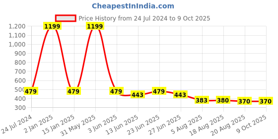 myntra.com Manikya Rhodium-Plated Teardrop Shaped Drop Earrings manikya Price History Graph from 24 Jul 2024 to 9 Oct 2025