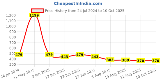 myntra.com Manikya Rhodium-Plated Teardrop Shaped Drop Earrings manikya Price History Graph from 24 Jul 2024 to 9 Oct 2025