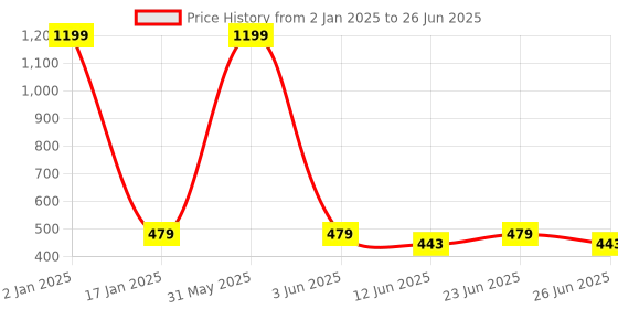 myntra.com Manikya Rhodium-Plated Teardrop Shaped Drop Earrings manikya Price History Graph from 2 Jan 2025 to 26 Jun 2025